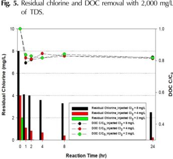 Fig. 4. Residual chlorine and DOC removal with 1,000 mg/L  of TDS.