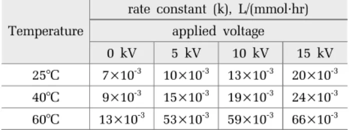 Table 2. Comparison of the reaction rate constant calculated  under different temperature and applied voltage Temperature
