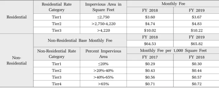 Table 3.  Runoff  factor  by  land  use  category  in  Newark,  Delaware, USA