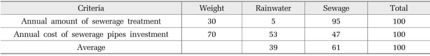 Table 5. Proportion of rainwater and sewage for maintenance cost calculation (based on observation data)