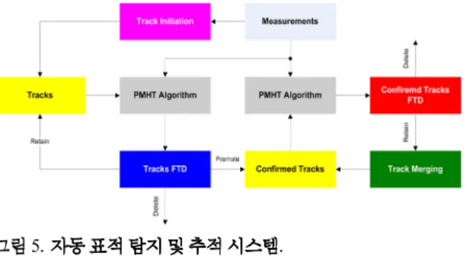 Fig. 5. Automatic target detection and tracking system.
