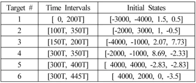 Table 2. Initial states of the targets and times at which they appear and disappear.