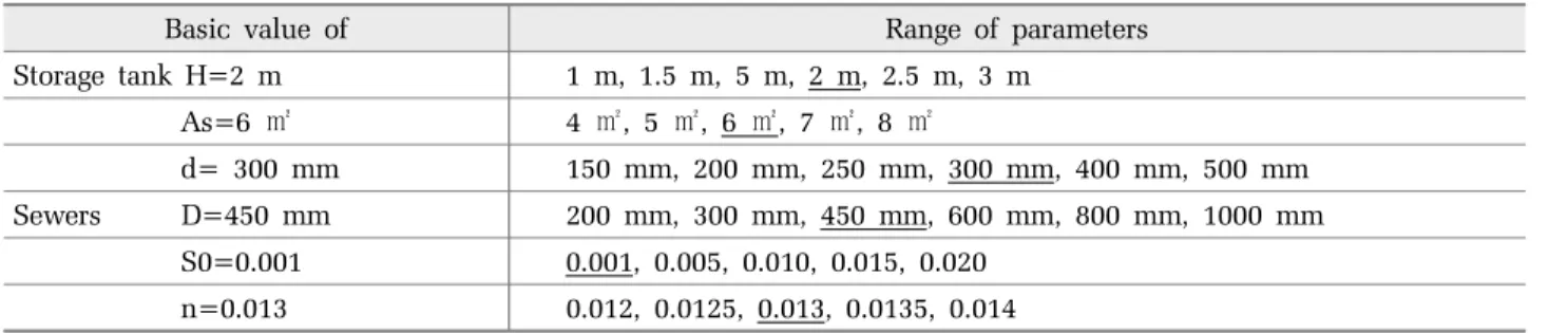 Table 2. Variational range of parameters of sewer pipe and storage tank 