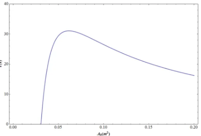 Fig. 3. Variation of T with change of cross sectional area  of orifice in storage tank