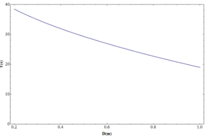 Fig. 6. Variation of time maintained at greater than the  minimum tractive force with change of diameter of  sewer pipe