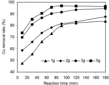 Fig. 4. Proposed reaction pathway for copper ion removal  by acid treated pine bark (APB).