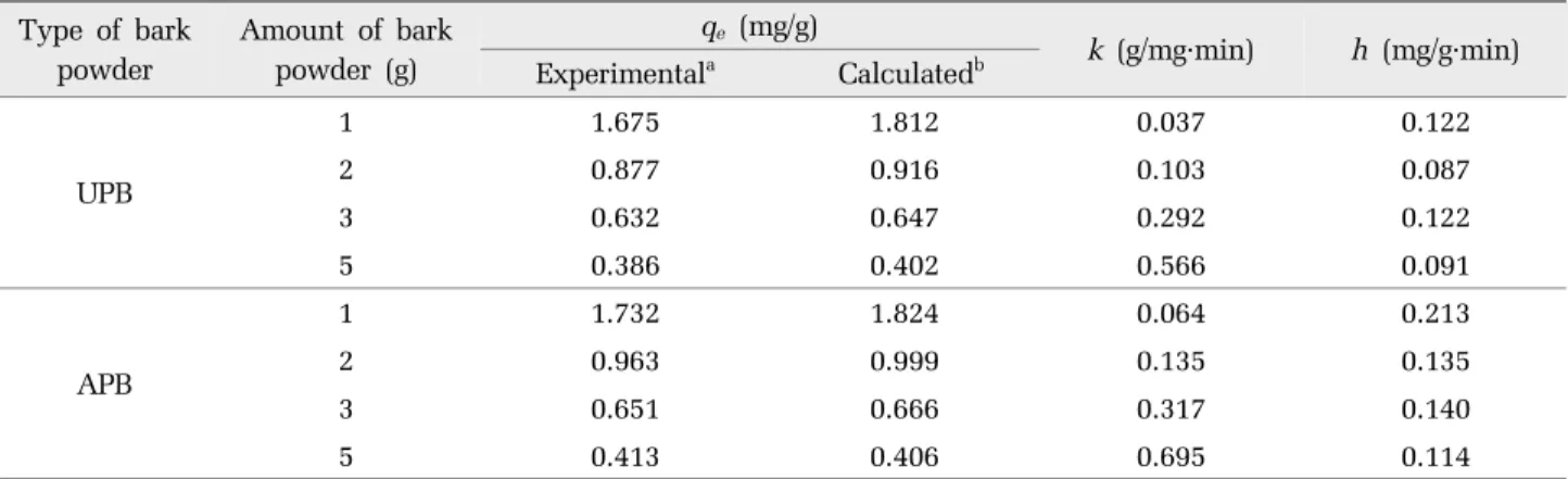 Fig. 5와 Fig. 6은 UPB와 APB에 대한 식 (6)을 각각  나타낸 그림인데 UPB와 APB  모두 t/q t 와 Time  사이의  직선으로 나타난 부분은 실험결과가 동력학적 모델에  잘 부합하고 있음을 보여주고 있다