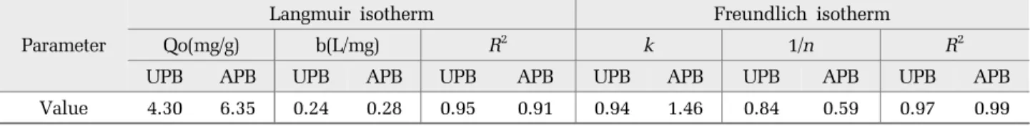 Fig. 7.  Effects of bark powder regeneration on copper sorption.