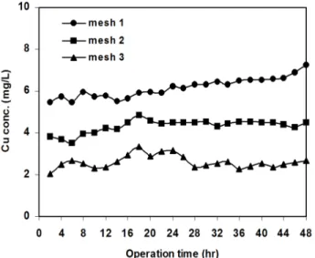 Fig. 8. Stepwise drop in copper ion concentration as the  solution passed through each mesh