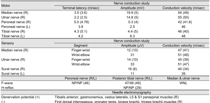 Table 1. Nerve conduction study and needle electromyography