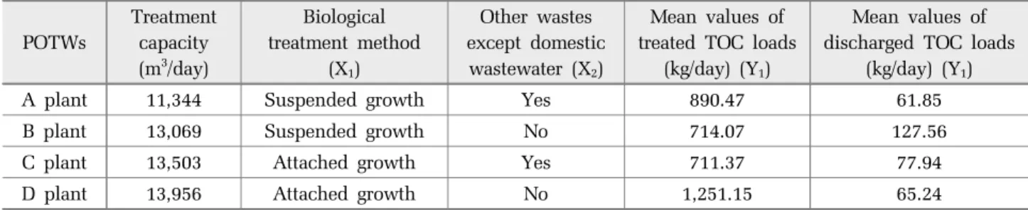 Table 9. 2 2  factorial design of factors of biological treatment process and separation rate affecting treated and discharged  TOC loads in POTWs 