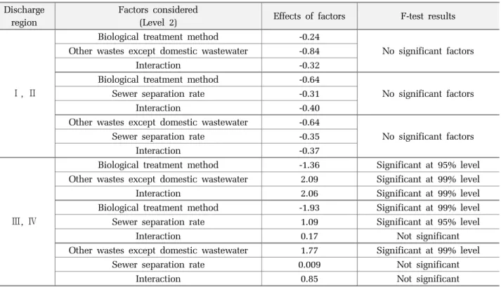 Table 12. Effects of factors affecting effluent TOC concentration and F-test results  Discharge 