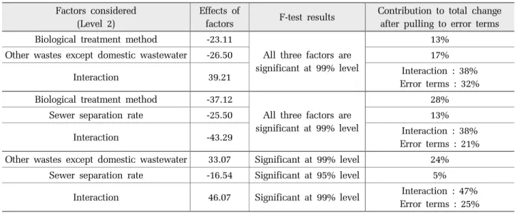 Table 14. Effects of factors affecting treated TOC loads and F-test results (Classification of effluent discharge regions were not considered)