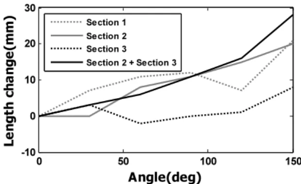 Fig.  1. Marker position of motion capture for measurement of  circumference of upper limb