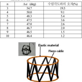 Fig.  4. Stretch sensor for measurement of muscle activation  (pMAS).  센서는  상완부  외형에  맞추어  길이 300mm, 폭 50mm, 센 서를  제작했다