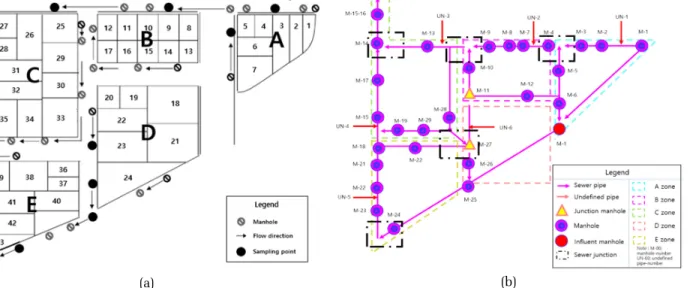 Fig. 1. Simplified view of study area and its clustering (a), and map of sewer network in the test-bed site.