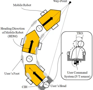 Fig.  3. Generalized walking using the proposed system . 