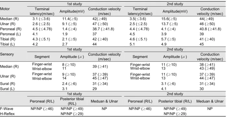 Table 1. Series of nerve conduction studies Motor
