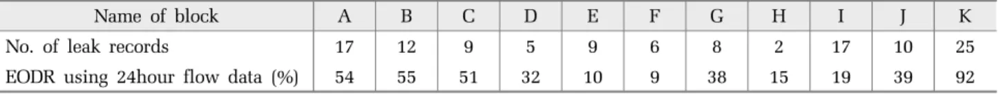 Table 2. EODRs using 24hour flow data for the case study water pipe network 