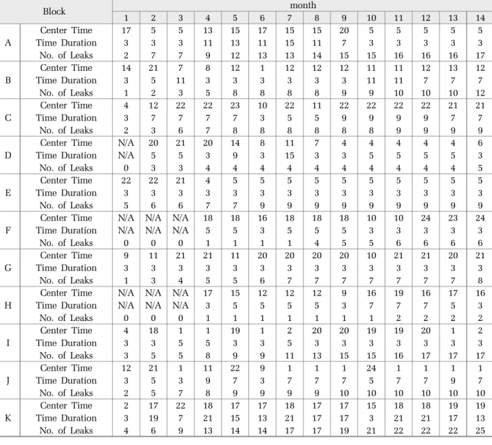 Table 4. Center time and time duration that correspond to the maximum EODRs