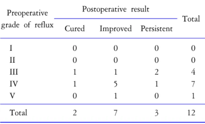 Table  4.  Treatment  results  according  to  postoperative  bacteriuria Preoperative  bacteriuria Postoperative  result TotalCured*  (%) Improved (%) Persistent* (%) (＋) (−) 0  (0.0) 14  (36.8)   5  (38.5)21  (55.3)   8  (61.5)3  (7.9) 1338 Total 14 26 11