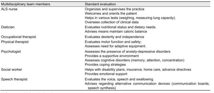Table 5. Multidisciplinary consultation for ALS 56