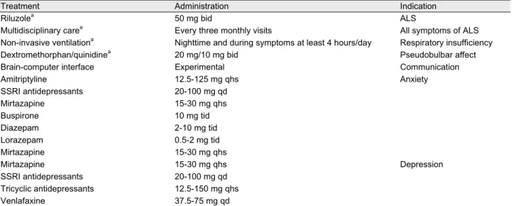 Table 6. Treatment used for ALS 56