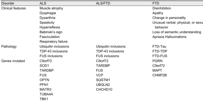 Table 1. Clinical, pathological and genetic features of the ALS/FTD spectrum 19