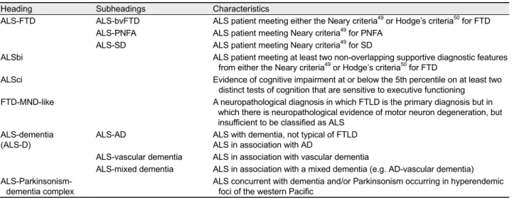 Table 3. Consensus criteria for the diagnosis of frontotemporal cognitive and behavioral syndromes in ALS 7