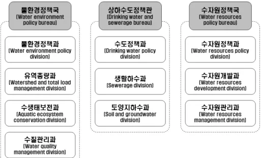 Fig. 2. Current water management organization.