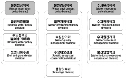 Fig. 3. Alternative 1 for water management organization.