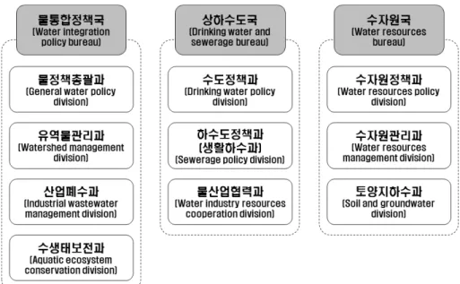Fig. 4. Alternative 2 for water management organization.