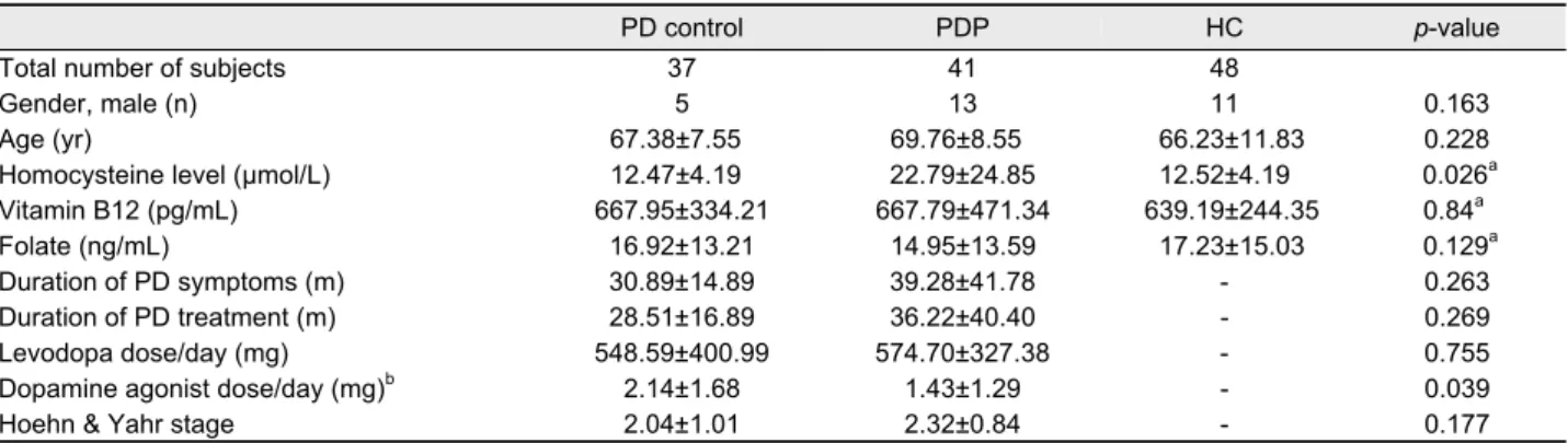 Table 1. Baseline characteristics of all the subjects with PD and healthy controls