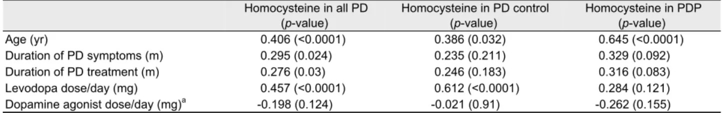 Table 2. Spearman's rank order correlation coefficients between homocysteine and other variables 　  Homocysteine in all PD  (p-value)  Homocysteine in PD control (p-value)  Homocysteine in PDP (p-value) Age (yr)  0.406 (&lt;0.0001)  0.386 (0.032)  0.645 (&