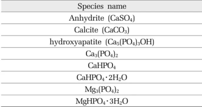 Table 2. Components and concentration of input data for  Visual MINTEQ Components  Concentration (mg/L) OH - 100.0 Ca 2+ 50.0 CO 3 2- 50.0 SO 4 2- 7.0 Cl - 3.0 Mg 2+ 2.5 Na + 3.5 K + 2.0 P(PO 4 ) 2.0 4