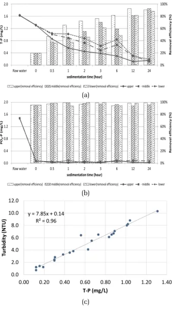 Fig. 6. Results of sedimentation test: (a) Concentration and  removal efficiency of T-P, (b) Concentration and  removal efficiency of PO 4 -P, and (c) Correlation  between T-P and turbidity.