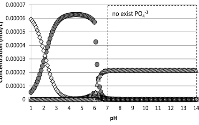 Fig. 7. Results of Visual MINTEQ simulation according to pH.