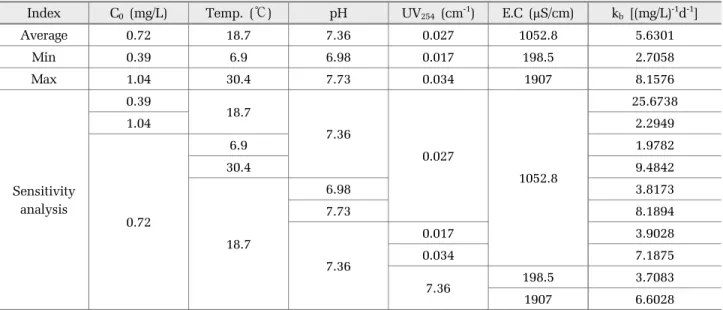 Table 6. Sensitivity analysis of prediction model of k b  (no-rechlorination in conventional processes)