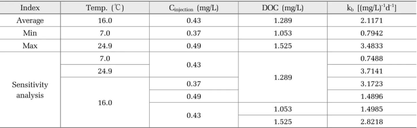 Table 9. Sensitivity analysis of prediction model of k b  (rechlorination in advanced processes)