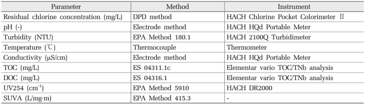 Table 1. Analysis methods and instruments for water quality measurement