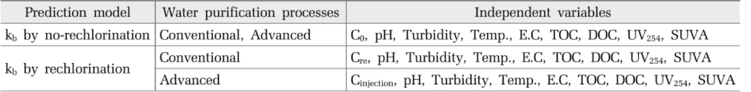 Table 3. Results of estimated k b  by nth-order reaction  Index