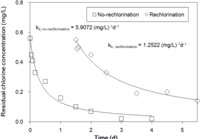 Fig. 3 및 Fig. 4는 각각 표준처리수와 고도처리수에  대한 17℃ 조건에서의 실험 결과를 예시로 나타낸 것 으로써,  재염소 투입을 한 경우가 재염소 투입이 없는  경우에  비해  잔류염소농도  수체감소계수값이  각각  78.8%, 64.7% 작게 나타났다