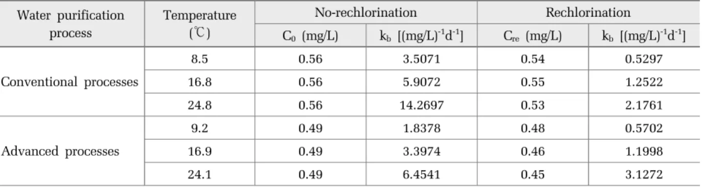 Table 4.  k b  by rechlorination, water purification processes and temperature  Water purification  process Temperature(℃) No-rechlorination Rechlorination  C 0  (mg/L) k b  [(mg/L) -1 d -1 ] C re  (mg/L) k b  [(mg/L) -1 d -1 ] Conventional processes 8.5 0