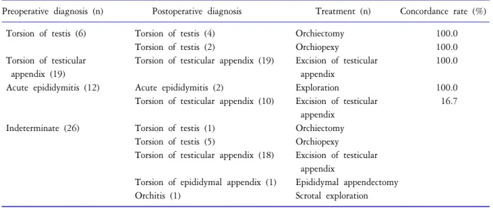 Table  1.  Treatment  and  concordance  rate  of  acute  scrotum