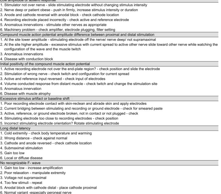 Table 1. Causes and actions to unexpected findings on nerve conduction studies Low amplitude or absent response