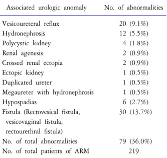 Table  1.  Associated  urologic  abnormalities