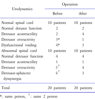 Table  2.  Association  of  spinal  cord  abnormality  and  uro- uro-dynamic  finding  before  and  after  operation