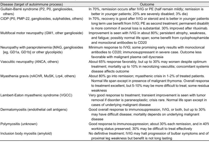 Table 1. Outcomes of neuromuscular disorders (revised from reference 1)