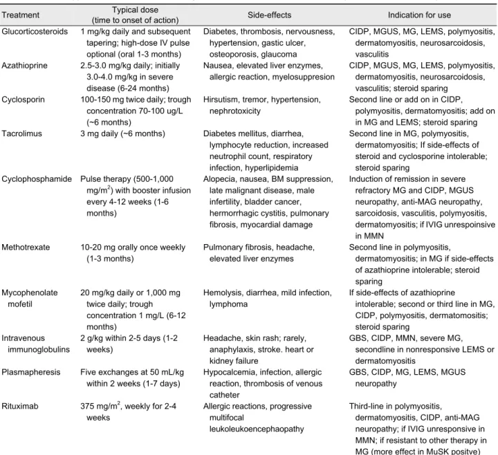 Table 2. Immunosuppressive and immunomodulatory treatments in neuromuscular disorders (revised from reference 1)