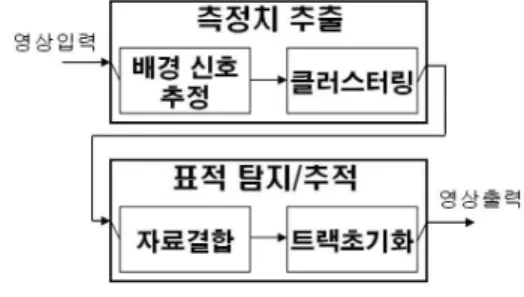 그림 1. 영상 표적 추적 구성도.
